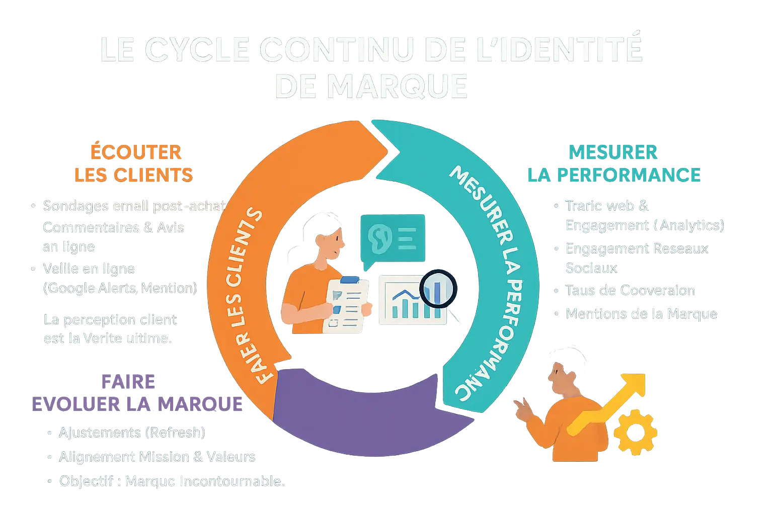 Illustration de l'écoute client et de l'analyse de données