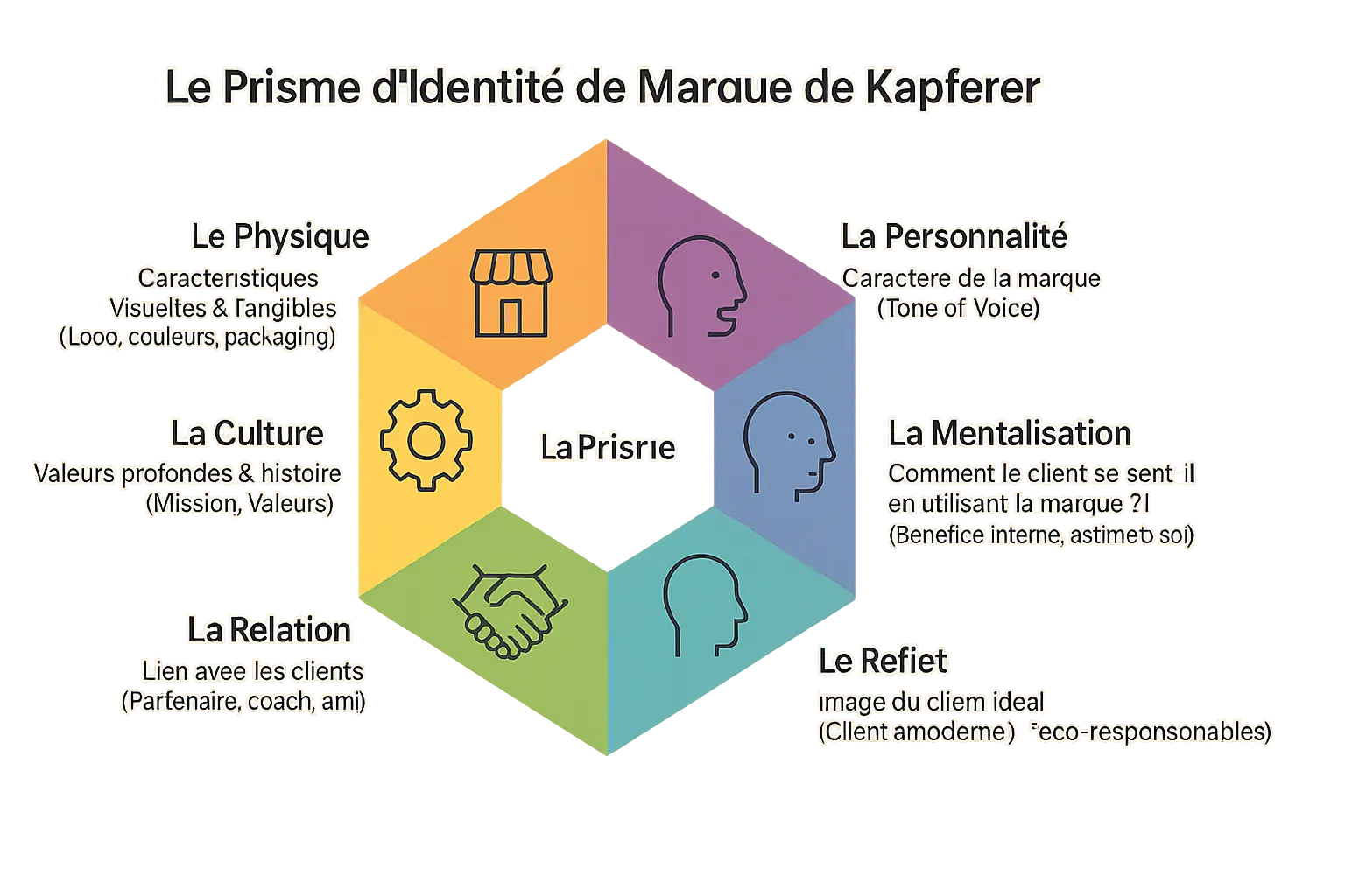 <strong>Schéma du prisme de Kapferer</strong> avec ses 6 facettes