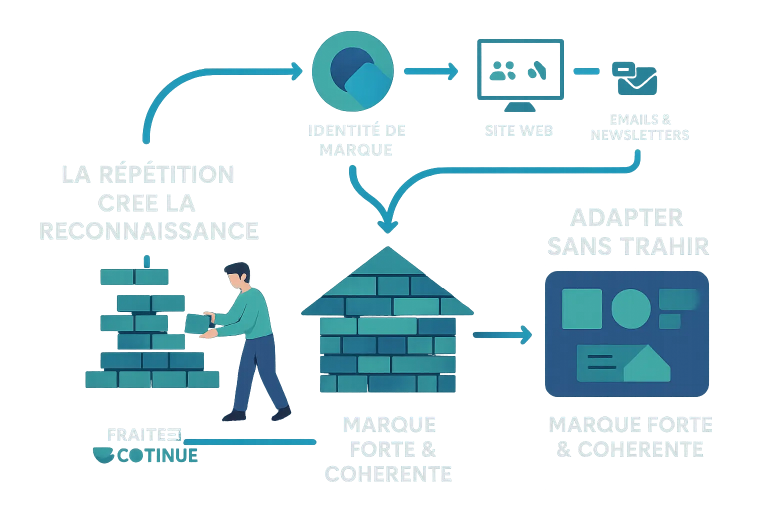 Illustration de cohérence de marque