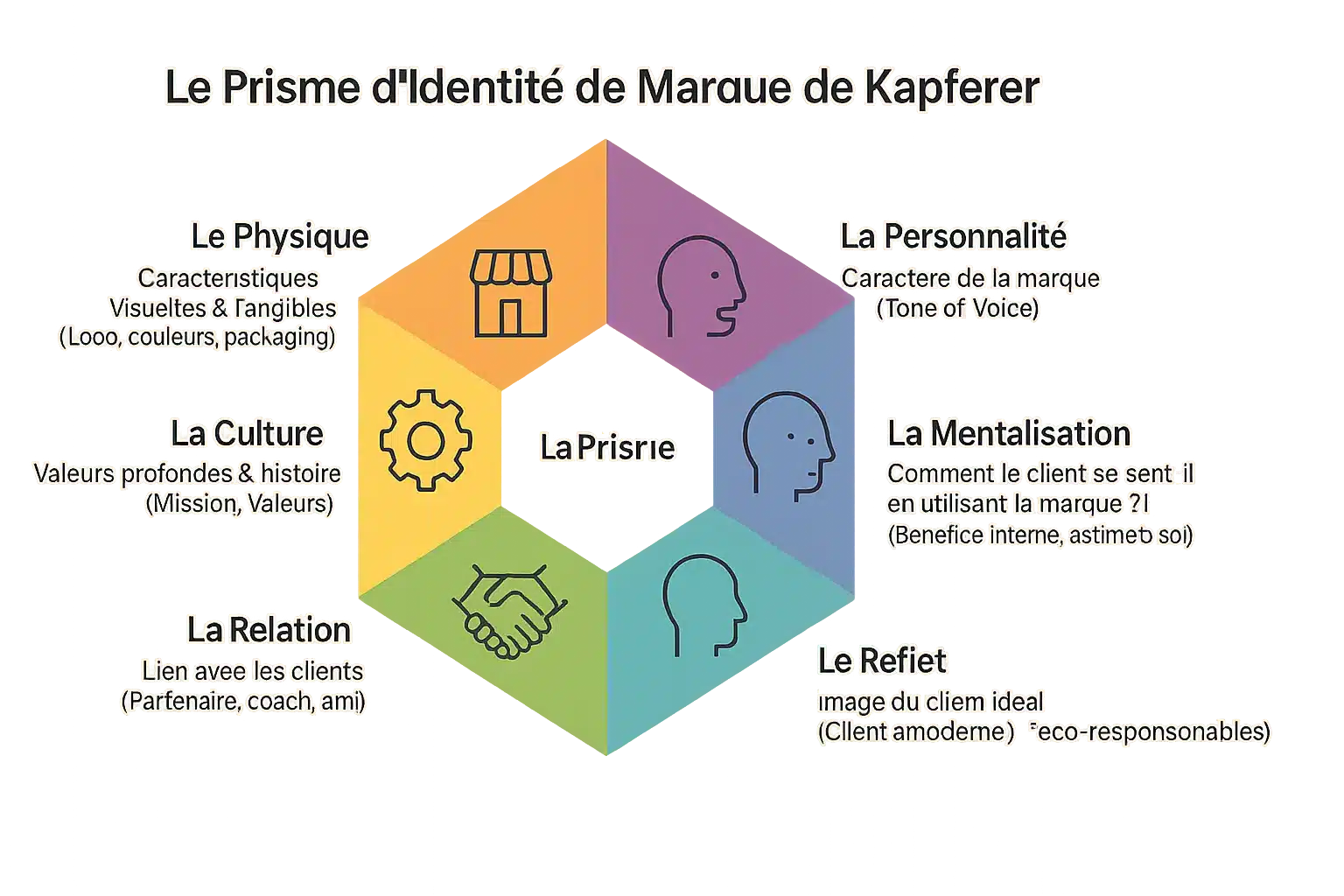 <strong>Schéma du prisme de Kapferer</strong> avec ses 6 facettes
