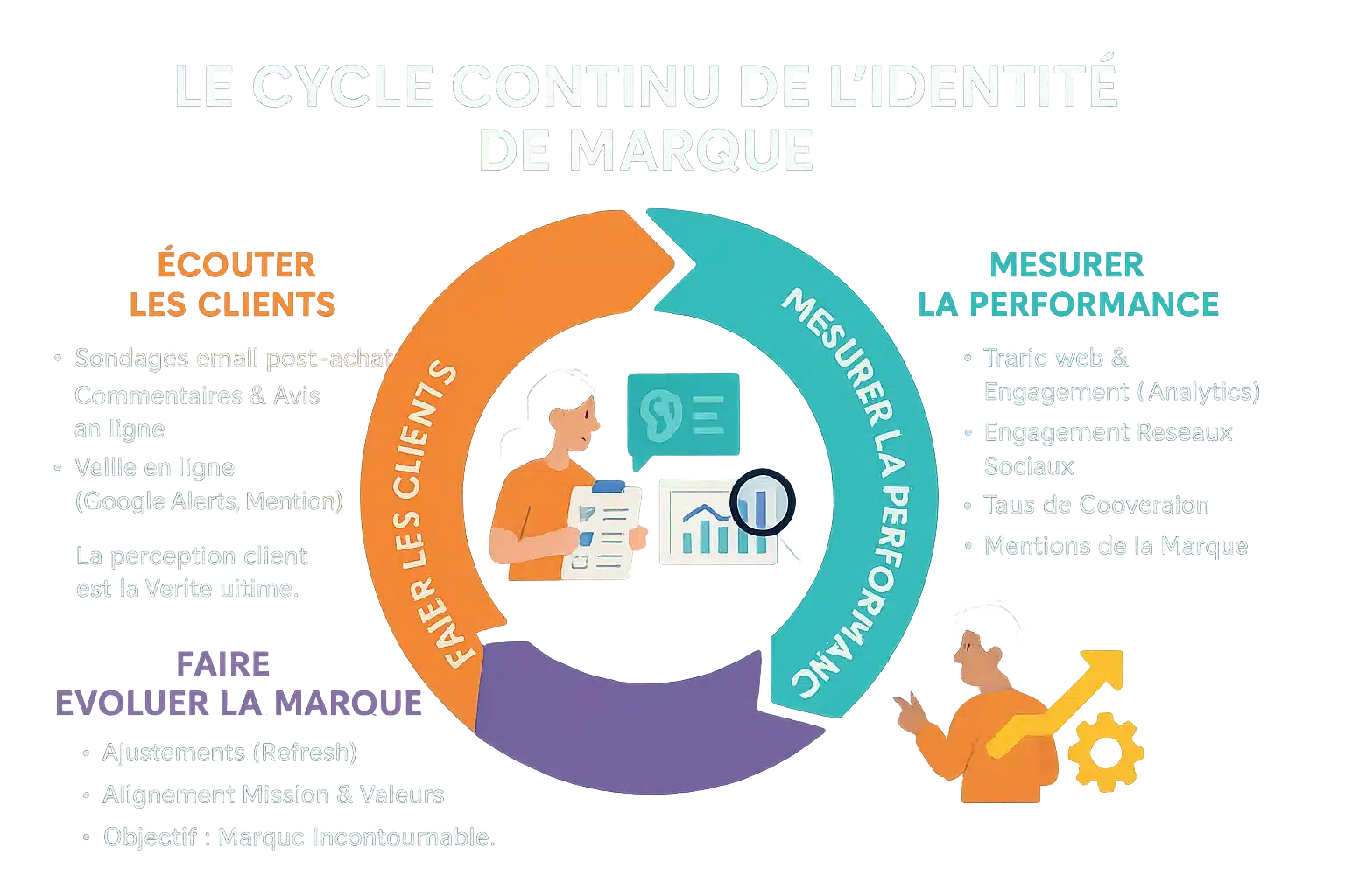 Illustration de l'écoute client et de l'analyse de données