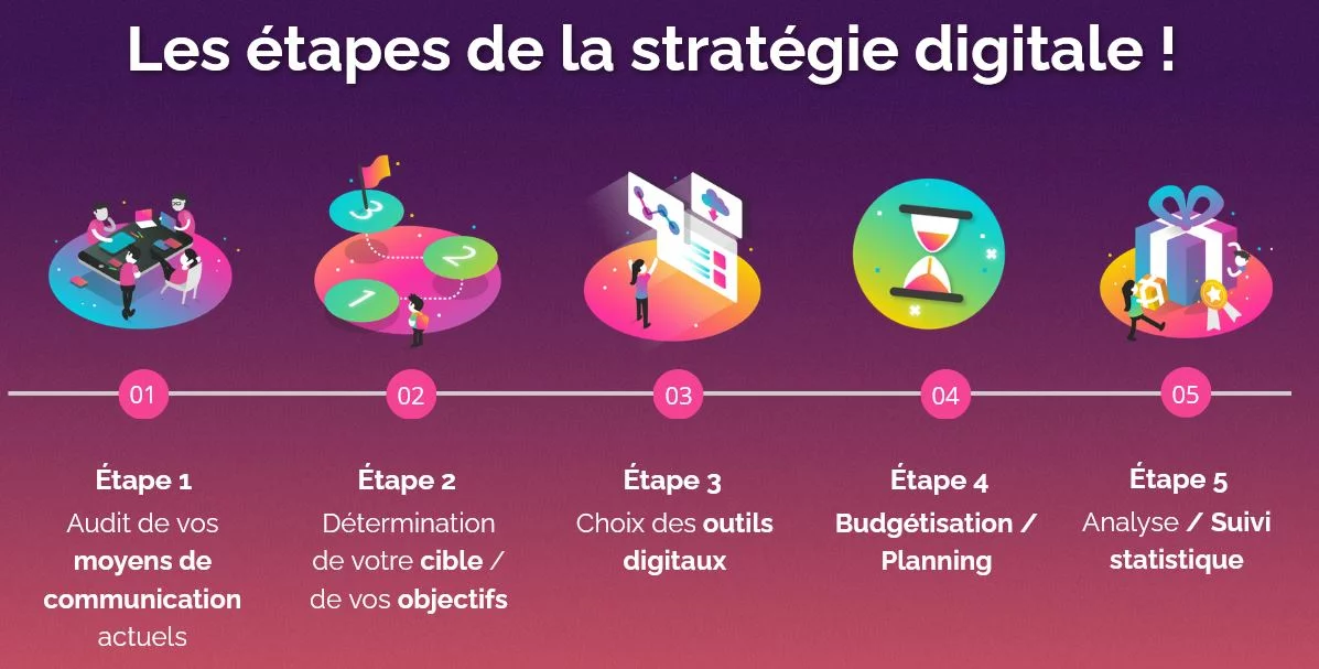 Etapes strategie digitale - South Management agence Marseille